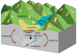 The interaction between earthquakes and surface hazards can occur in both directions. Earthquakes can cause landslides, but landslide-dammed lakes can also change the subsurface stress and trigger earthquakes.